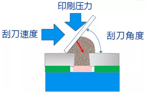 smt鋼網(wǎng)印刷中壓力、速度與角度的關(guān)系